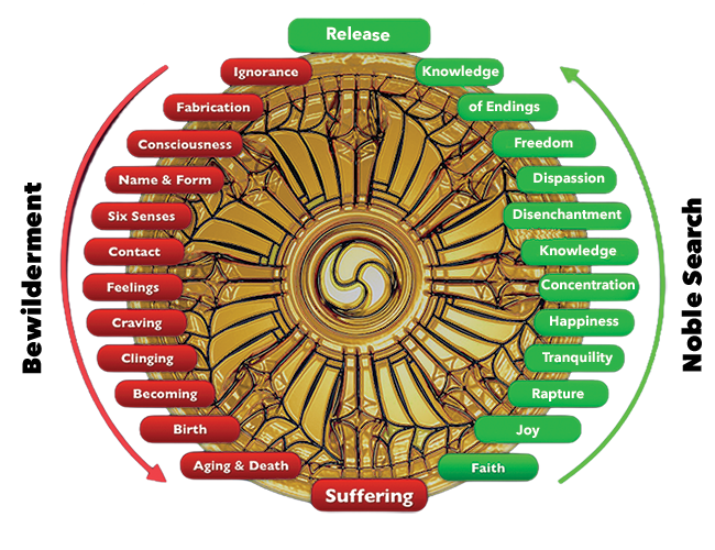 Transcendental Dependent-Origination or Arising
